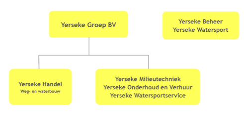 Structuur Yerseke Group